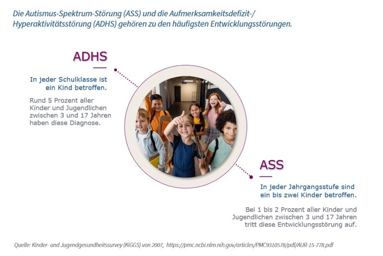 Schulkinder lächeln in die Kamera. Drum herum sind Informationen dazu aufbereitet, wie viele Kinder von ADHS und ASS betroffen sind. Diese Infos folgen textlich im nächsten Absatz dieses Artikels.