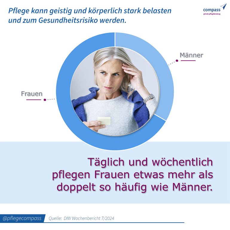 Infografik mit dem Titel „Pflege kann geistig und körperlich stark belasten“. Porträtansicht einer Frau, die sich die Schläfe reibt. Der Untertitel lautet: „Täglich und wöchentlich pflegen Frauen etwas mehr als doppelt so häufig wie Männer“ (Quelle: DIW Wochenbericht 7/2024).